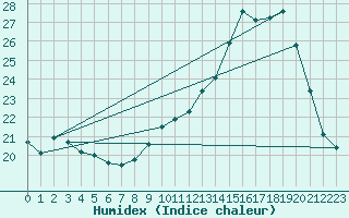 Courbe de l'humidex pour Chatelus-Malvaleix (23)