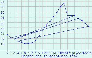 Courbe de tempratures pour Pointe de Chassiron (17)