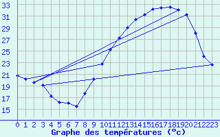 Courbe de tempratures pour Orly (91)