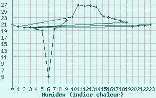 Courbe de l'humidex pour Meppen