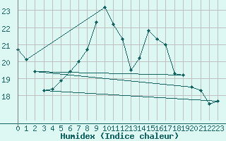 Courbe de l'humidex pour Emmen