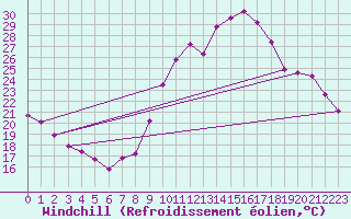 Courbe du refroidissement olien pour Lobbes (Be)