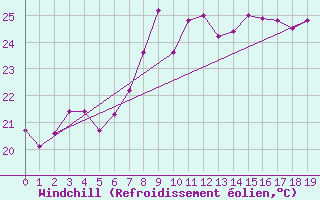 Courbe du refroidissement olien pour Gijon