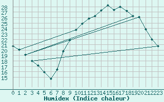 Courbe de l'humidex pour Montlimar (26)