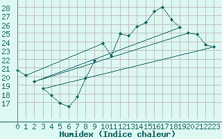 Courbe de l'humidex pour La Rochelle - Aerodrome (17)