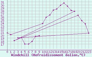 Courbe du refroidissement olien pour Thoiras (30)