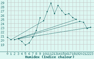 Courbe de l'humidex pour Locarno (Sw)