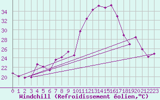 Courbe du refroidissement olien pour Woluwe-Saint-Pierre (Be)