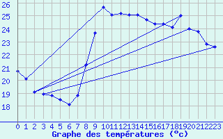 Courbe de tempratures pour Cap Cpet (83)
