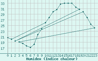 Courbe de l'humidex pour Lille (59)
