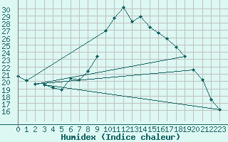 Courbe de l'humidex pour Puissalicon (34)