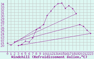Courbe du refroidissement olien pour Montpellier (34)