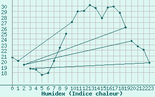 Courbe de l'humidex pour Cieza