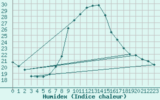 Courbe de l'humidex pour Tudela