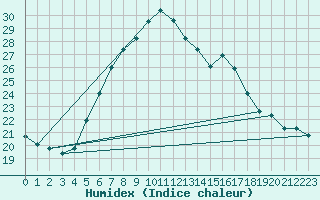 Courbe de l'humidex pour Mersin