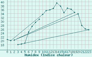 Courbe de l'humidex pour Rostherne No 2