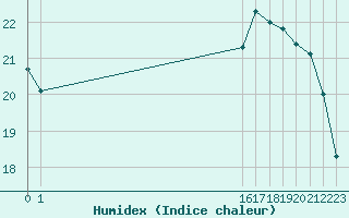 Courbe de l'humidex pour Cabestany (66)