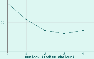 Courbe de l'humidex pour Cron-d'Armagnac (40)