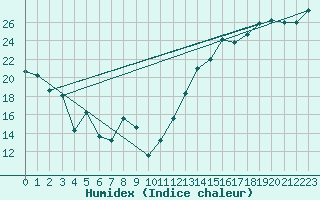 Courbe de l'humidex pour Berens River CS , Man.
