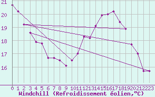 Courbe du refroidissement olien pour Dole-Tavaux (39)