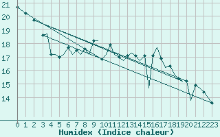 Courbe de l'humidex pour Jersey (UK)