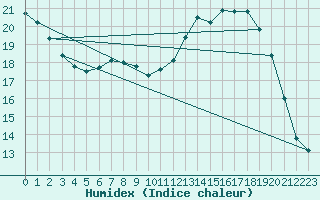 Courbe de l'humidex pour Hohrod (68)