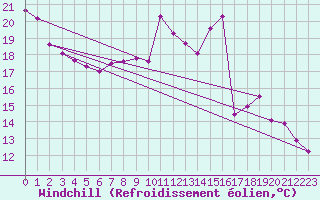 Courbe du refroidissement olien pour Grenoble/St-Etienne-St-Geoirs (38)