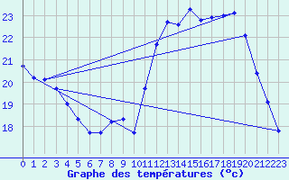 Courbe de tempratures pour Sainte-Genevive-des-Bois (91)