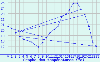 Courbe de tempratures pour Cernay (86)