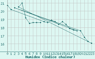 Courbe de l'humidex pour Saint-Dizier (52)