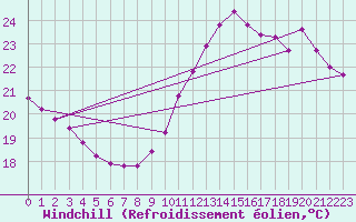 Courbe du refroidissement olien pour Marseille - Saint-Loup (13)