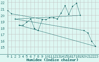 Courbe de l'humidex pour Zwiesel