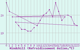 Courbe du refroidissement olien pour Saint-Girons (09)