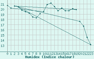 Courbe de l'humidex pour Saint-Igneuc (22)