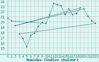 Courbe de l'humidex pour Clermont-Ferrand (63)