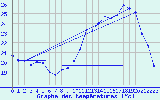 Courbe de tempratures pour Mont-de-Marsan (40)