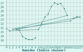 Courbe de l'humidex pour Grenoble/St-Etienne-St-Geoirs (38)