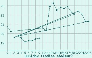 Courbe de l'humidex pour Ile de Groix (56)