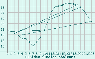 Courbe de l'humidex pour Guret (23)