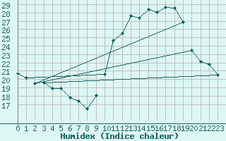 Courbe de l'humidex pour Saint-Dizier (52)