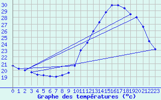 Courbe de tempratures pour Ruffiac (47)