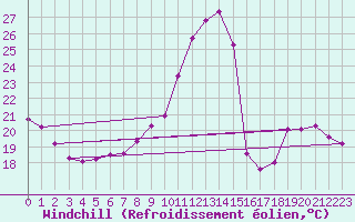 Courbe du refroidissement olien pour Tarbes (65)