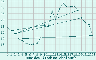 Courbe de l'humidex pour Chteaudun (28)