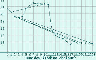 Courbe de l'humidex pour Ploeren (56)