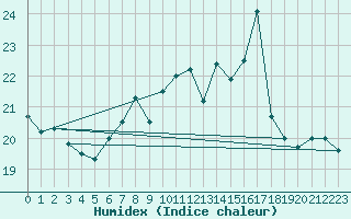 Courbe de l'humidex pour Figueras de Castropol
