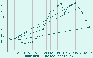 Courbe de l'humidex pour Amiens - Dury (80)