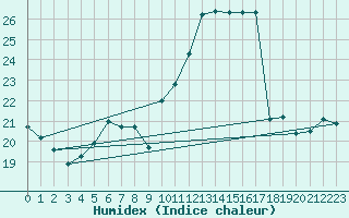 Courbe de l'humidex pour Weitra