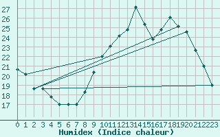 Courbe de l'humidex pour Bourganeuf (23)