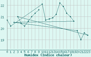 Courbe de l'humidex pour Bremerhaven