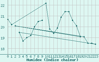 Courbe de l'humidex pour Grono